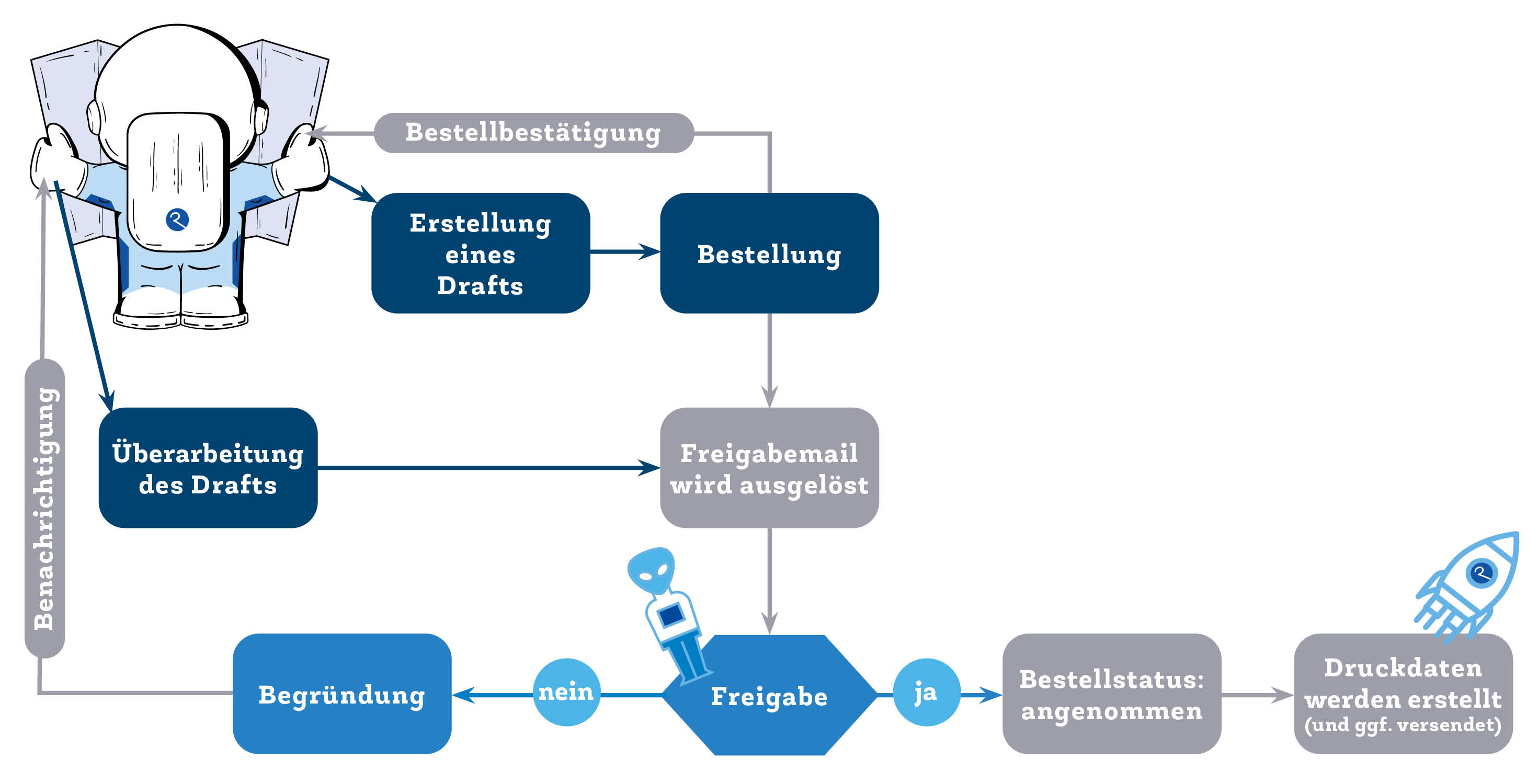 workflow-diagramm.jpg